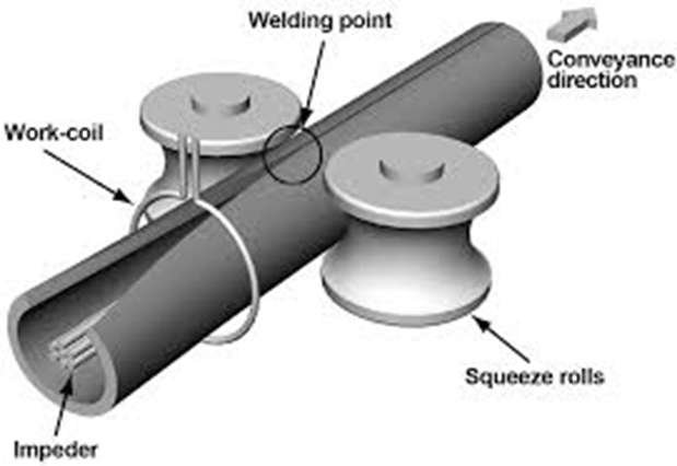 Electric Resistance Welded Pipe Supplier in India